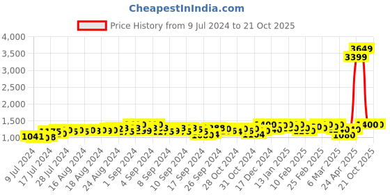ajio.com esmee Men Almond-Toe Slip-On Shoes esmee Price History Graph from 9 Jul 2024 to 21 Oct 2025
