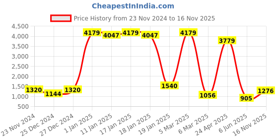 ajio.com esmee Men Loafers with Synthetic upper esmee Price History Graph from 23 Nov 2024 to 16 Nov 2025