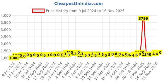 ajio.com esmee Men Patterned Round-Toe Bit Loafers esmee Price History Graph from 9 Jul 2024 to 16 Nov 2025
