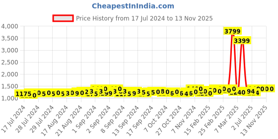 ajio.com esmee Men Patterned Round-Toe Bit Loafers esmee Price History Graph from 17 Jul 2024 to 12 Nov 2025