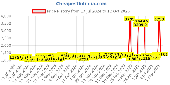 ajio.com esmee Men Patterned Round-Toe Derbys esmee Price History Graph from 17 Jul 2024 to 11 Oct 2025