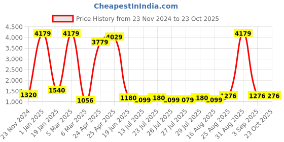 ajio.com esmee Men Perforated Round-Toe Derbys esmee Price History Graph from 23 Nov 2024 to 21 Oct 2025