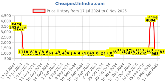 ajio.com esmee Men Round-Toe Lace-Up Sneakers esmee Price History Graph from 17 Jul 2024 to 7 Nov 2025