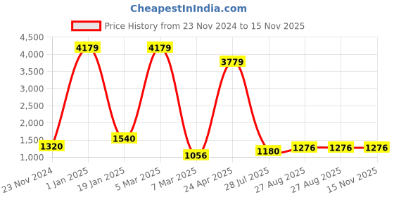 ajio.com esmee Synthetic Upper Loafers esmee Price History Graph from 23 Nov 2024 to 14 Nov 2025