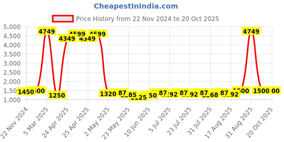 ajio.com esmee Women Ankle-Length Boots esmee Price History Graph from 22 Nov 2024 to 20 Oct 2025