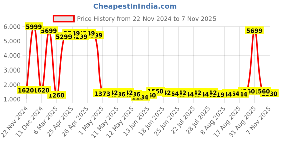 ajio.com esmee Women Mid-Calf Boots esmee Price History Graph from 22 Nov 2024 to 7 Nov 2025