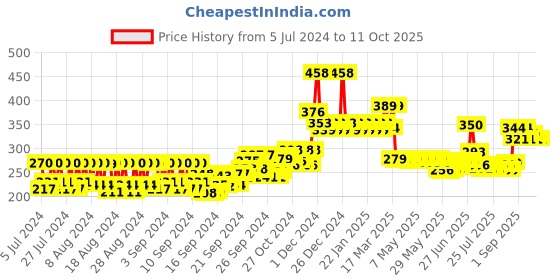 ajio.com mcaffeine Espresso Coffee & Walnut Face Scrub Set mcaffeine Price History Graph from 5 Jul 2024 to 10 Oct 2025
