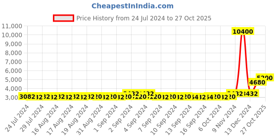 ajio.com esprit ES1G389P0025 Water-Resistant Analogue Watch esprit Price History Graph from 24 Jul 2024 to 27 Oct 2025