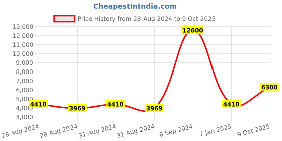 ajio.com esprit ES1G392P0035 Water-Resistant Analogue Watch esprit Price History Graph from 28 Aug 2024 to 9 Oct 2025