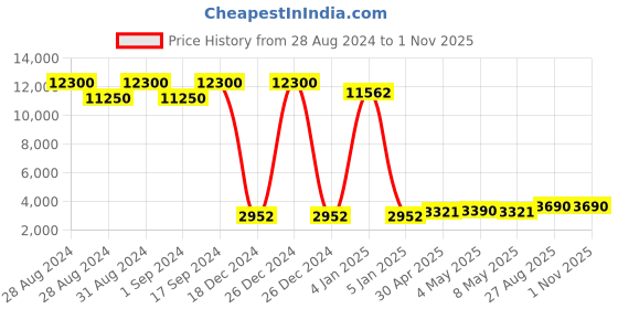 ajio.com esprit ES1L167M0095 Analogue Watch with Stainless Steel Strap esprit Price History Graph from 28 Aug 2024 to 31 Oct 2025