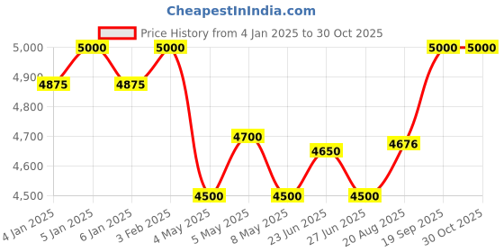 ajio.com esprit ES1L184M0035 Analogue Watch with Stainless Steel Strap esprit Price History Graph from 4 Jan 2025 to 30 Oct 2025