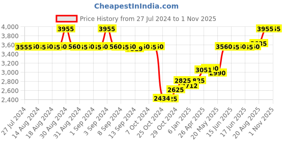 ajio.com esprit ES1L184M0055 Analogue Watch with Stainless Steel Strap esprit Price History Graph from 27 Jul 2024 to 31 Oct 2025