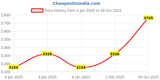 ajio.com esprit ES1L276M0065 Analogue Wrist Watch esprit Price History Graph from 4 Jan 2025 to 30 Oct 2025