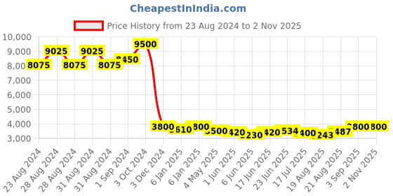 ajio.com esprit ES1L298M0065 Analogue Watch with Stainless Steel Strap esprit Price History Graph from 23 Aug 2024 to 1 Nov 2025