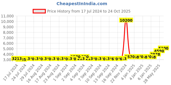 ajio.com esprit ES1L353M0105 Water-Resistant Analogue Watch esprit Price History Graph from 17 Jul 2024 to 24 Oct 2025