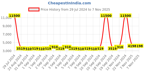 ajio.com esprit ES1L394M1045 Water-Resistant Analogue Watch esprit Price History Graph from 29 Jul 2024 to 7 Nov 2025