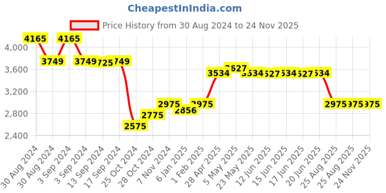 ajio.com esprit Espr women wrist watc, gold two tone, os esprit Price History Graph from 30 Aug 2024 to 24 Nov 2025