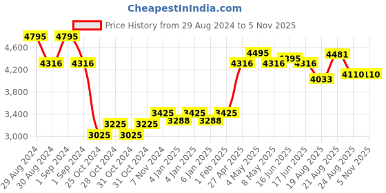 ajio.com esprit Espr women wrist watches, gold, os esprit Price History Graph from 29 Aug 2024 to 4 Nov 2025