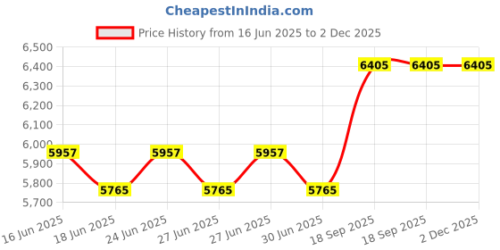 ajio.com esprit Men Analogue Watch esprit Price History Graph from 16 Jun 2025 to 1 Dec 2025