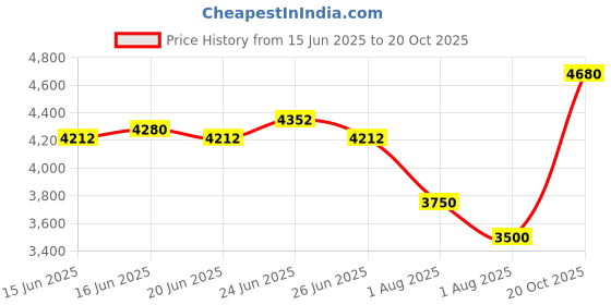 ajio.com esprit Women Analogue Watch esprit Price History Graph from 15 Jun 2025 to 20 Oct 2025