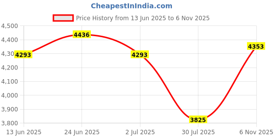 ajio.com esprit Women Analogue Watch esprit Price History Graph from 13 Jun 2025 to 6 Nov 2025