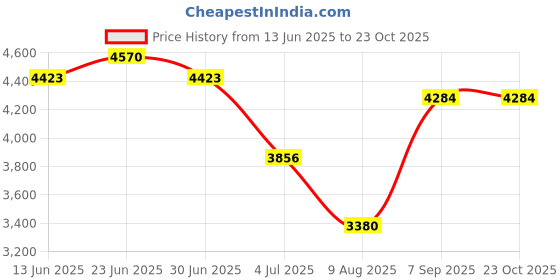 ajio.com esprit Women Analogue Watch esprit Price History Graph from 13 Jun 2025 to 23 Oct 2025