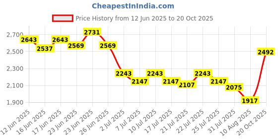ajio.com esprit Women Analogue Watch esprit Price History Graph from 12 Jun 2025 to 20 Oct 2025