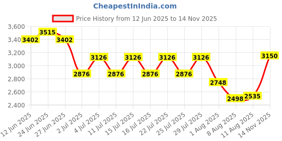 ajio.com esprit Women Analogue Watch esprit Price History Graph from 12 Jun 2025 to 14 Nov 2025