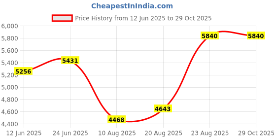 ajio.com esprit Women Analogue Watch esprit Price History Graph from 12 Jun 2025 to 29 Oct 2025