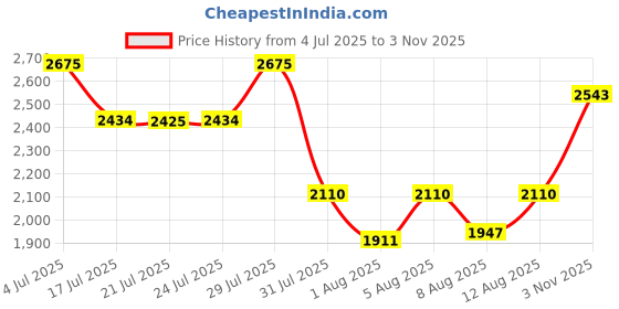 ajio.com esprit Women Analogue Watch esprit Price History Graph from 4 Jul 2025 to 3 Nov 2025