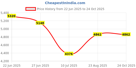 ajio.com esprit Women Analogue Watch esprit Price History Graph from 22 Jun 2025 to 24 Oct 2025