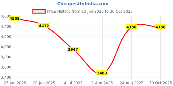 ajio.com esprit Women Analogue Watch esprit Price History Graph from 23 Jun 2025 to 30 Oct 2025