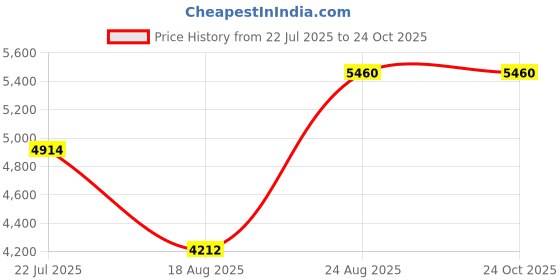 ajio.com esprit Women Analogue Watch esprit Price History Graph from 22 Jul 2025 to 23 Oct 2025