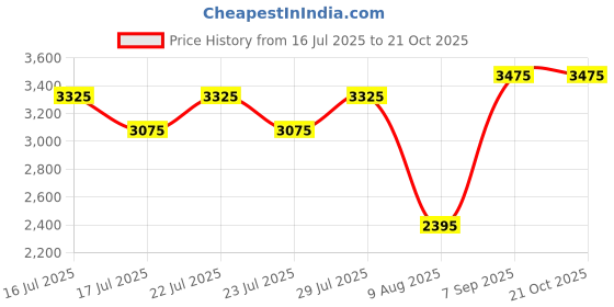 ajio.com esprit Women Analogue Watch esprit Price History Graph from 16 Jul 2025 to 21 Oct 2025