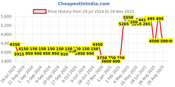 ajio.com esprit Women ES1L382M0055 Water-Resistant Analogue Watch esprit Price History Graph from 29 Jul 2024 to 18 Nov 2025