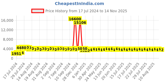 ajio.com esprit Women ES1L383M0045 Water-Resistant Analogue Watch esprit Price History Graph from 17 Jul 2024 to 14 Nov 2025