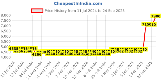 ajio.com esprit Women ES1L383M0075 Water-Resistant Analogue Watch esprit Price History Graph from 11 Jul 2024 to 24 Sep 2025