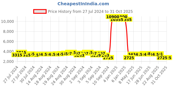 ajio.com esprit Women Water-Resistant Analogue Watch-ES1L144M0085 esprit Price History Graph from 27 Jul 2024 to 31 Oct 2025
