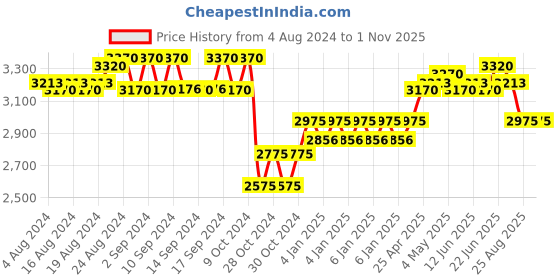 ajio.com esprit Women Water-Resistant Analogue Watch-ES1L194M0065 esprit Price History Graph from 4 Aug 2024 to 1 Nov 2025