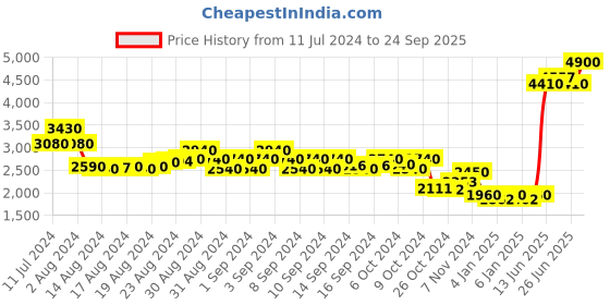 ajio.com esprit Women Water-Resistant Analogue Watch-ES1L351L0045 esprit Price History Graph from 11 Jul 2024 to 24 Sep 2025