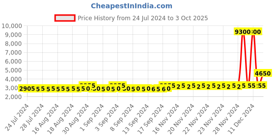 ajio.com esprit Women Water-Resistant Analogue Watch-ES1L364L0115 esprit Price History Graph from 24 Jul 2024 to 3 Oct 2025