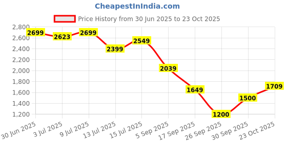 ajio.com puma Ess Cropped Logo Basics Hoodie puma Price History Graph from 30 Jun 2025 to 23 Oct 2025