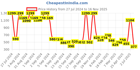 ajio.com puma Ess Extended Shoulder Basics Crew Neck Sleeveless T-Shirt puma Price History Graph from 27 Jul 2024 to 16 Nov 2025