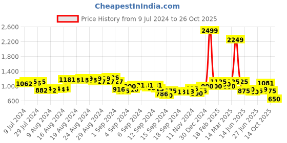 ajio.com puma ESS High-Waist Shorts puma Price History Graph from 9 Jul 2024 to 26 Oct 2025
