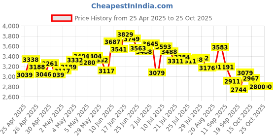 ajio.com adidas originals ESS S Para Track Pants adidas originals Price History Graph from 25 Apr 2025 to 25 Oct 2025