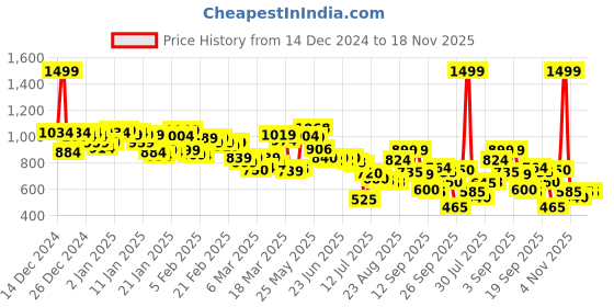 ajio.com puma ESS Small No 1 Logo High-Waist Straight Leggings puma Price History Graph from 14 Dec 2024 to 17 Nov 2025