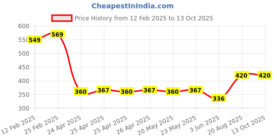 ajio.com riffway Essence Of Beauty 50ml Perfume riffway Price History Graph from 12 Feb 2025 to 13 Oct 2025