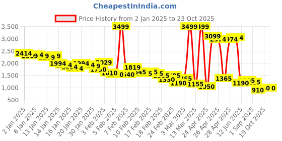 ajio.com puma Essential Animal Print AOP Hoodie FL puma Price History Graph from 2 Jan 2025 to 22 Oct 2025