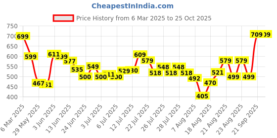 ajio.com asos design Essential Crew-Neck T-Shirt asos design Price History Graph from 6 Mar 2025 to 24 Oct 2025