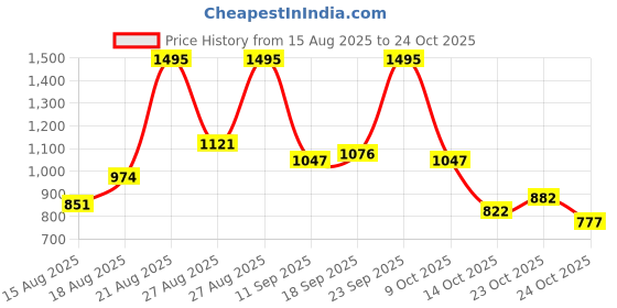 ajio.com nike Essential Cropped Crew-Neck T-Shirt nike Price History Graph from 15 Aug 2025 to 24 Oct 2025